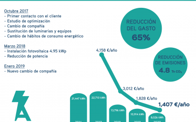 Caso de éxito: Vivienda unifamiliar